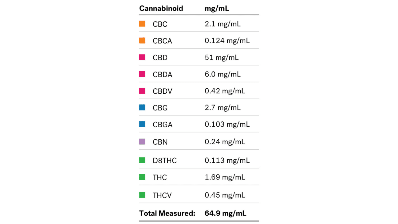 nuleaf cannabinoid profile chart