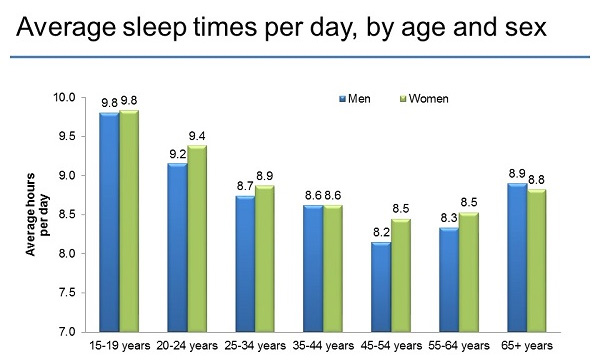 average sleep duration chart