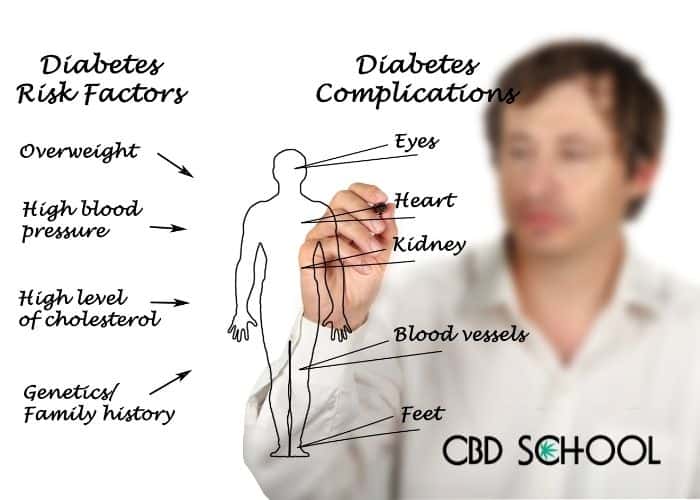 Diabetes risk factors and complications